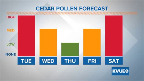 Cedar park allergy report - Get the current pollen count & local allergy forecast for Cedar Park, TX. Get the latest updates on pollen levels & other related allergy news. Visit today!